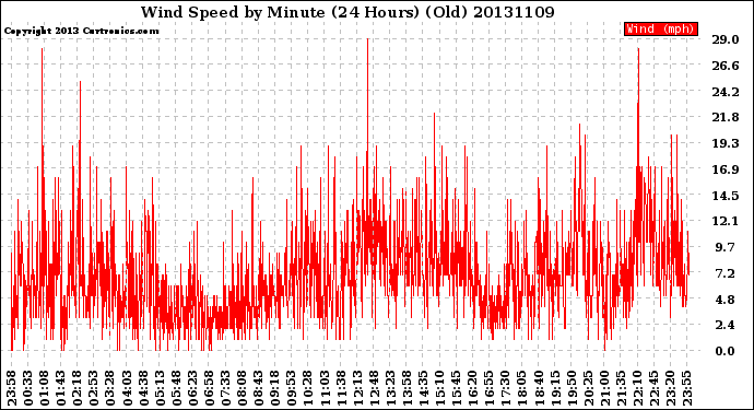 Milwaukee Weather Wind Speed<br>by Minute<br>(24 Hours) (Old)