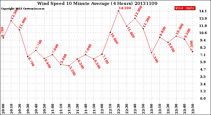 Milwaukee Weather Wind Speed<br>10 Minute Average<br>(4 Hours)