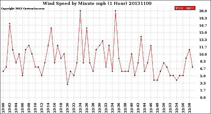 Milwaukee Weather Wind Speed<br>by Minute mph<br>(1 Hour)