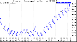 Milwaukee Weather Barometric Pressure<br>per Hour<br>(24 Hours)