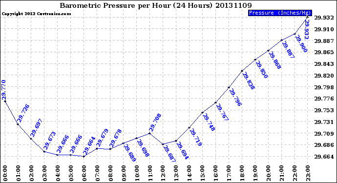 Milwaukee Weather Barometric Pressure<br>per Hour<br>(24 Hours)