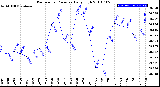 Milwaukee Weather Barometric Pressure<br>Daily High