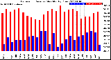 Milwaukee Weather Barometric Pressure<br>Monthly High/Low