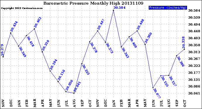 Milwaukee Weather Barometric Pressure<br>Monthly High