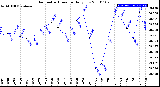 Milwaukee Weather Barometric Pressure<br>Daily Low