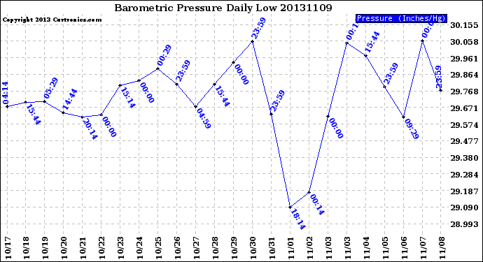 Milwaukee Weather Barometric Pressure<br>Daily Low
