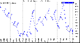 Milwaukee Weather Wind Chill<br>Daily Low