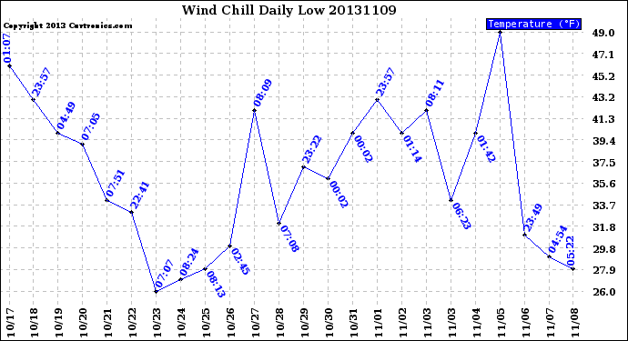 Milwaukee Weather Wind Chill<br>Daily Low