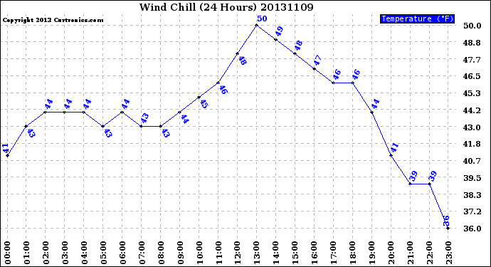 Milwaukee Weather Wind Chill<br>(24 Hours)