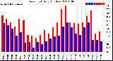 Milwaukee Weather Dew Point<br>Daily High/Low