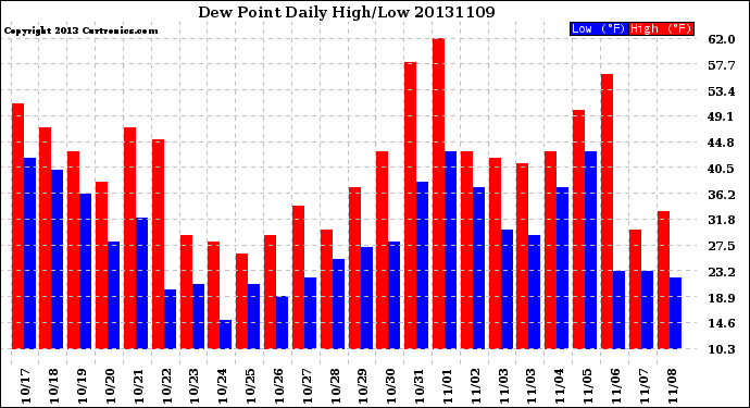 Milwaukee Weather Dew Point<br>Daily High/Low