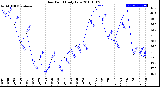 Milwaukee Weather Dew Point<br>Daily Low