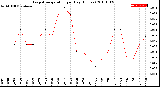 Milwaukee Weather Evapotranspiration<br>per Day (Inches)