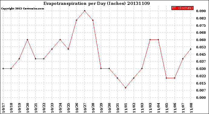 Milwaukee Weather Evapotranspiration<br>per Day (Inches)