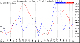 Milwaukee Weather Evapotranspiration<br>vs Rain per Month<br>(Inches)