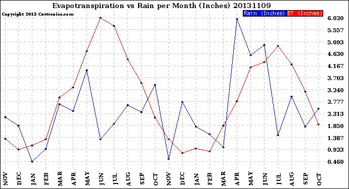 Milwaukee Weather Evapotranspiration<br>vs Rain per Month<br>(Inches)