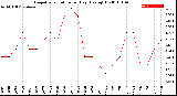 Milwaukee Weather Evapotranspiration<br>per Day (Ozs sq/ft)