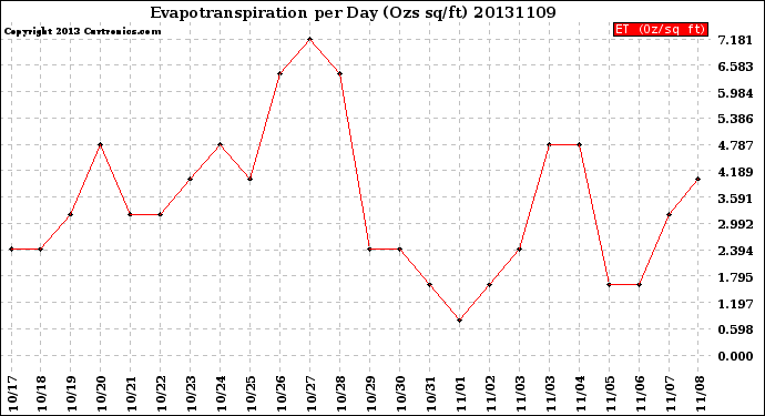 Milwaukee Weather Evapotranspiration<br>per Day (Ozs sq/ft)