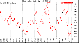 Milwaukee Weather Heat Index<br>Daily High