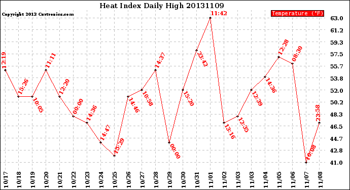 Milwaukee Weather Heat Index<br>Daily High