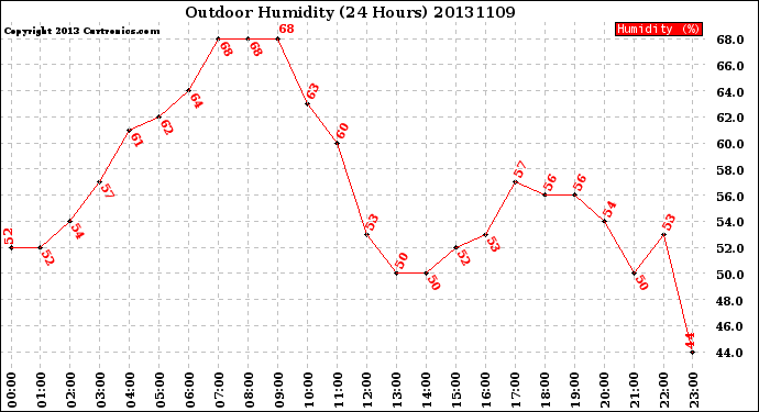 Milwaukee Weather Outdoor Humidity<br>(24 Hours)