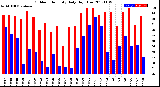 Milwaukee Weather Outdoor Humidity<br>Daily High/Low