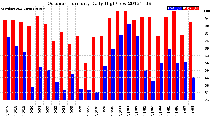 Milwaukee Weather Outdoor Humidity<br>Daily High/Low