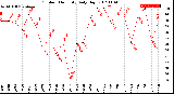 Milwaukee Weather Outdoor Humidity<br>Daily High