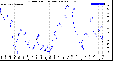 Milwaukee Weather Outdoor Humidity<br>Daily Low