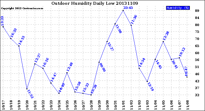 Milwaukee Weather Outdoor Humidity<br>Daily Low