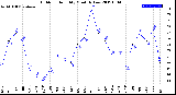 Milwaukee Weather Outdoor Humidity<br>Monthly Low