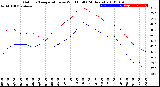 Milwaukee Weather Outdoor Temperature<br>vs Wind Chill<br>(24 Hours)