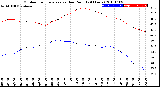 Milwaukee Weather Outdoor Temperature<br>vs Dew Point<br>(24 Hours)