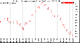 Milwaukee Weather Outdoor Temperature<br>per Hour<br>(24 Hours)