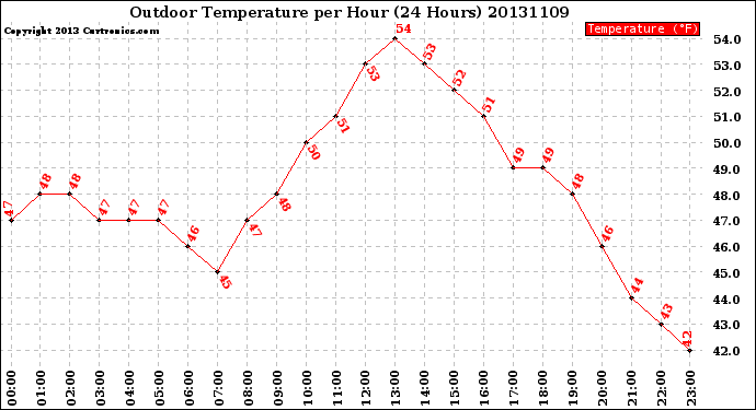 Milwaukee Weather Outdoor Temperature<br>per Hour<br>(24 Hours)