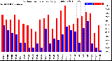 Milwaukee Weather Outdoor Temperature<br>Daily High/Low