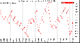 Milwaukee Weather Outdoor Temperature<br>Daily High