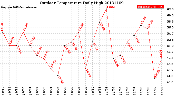 Milwaukee Weather Outdoor Temperature<br>Daily High