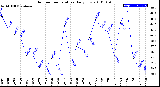 Milwaukee Weather Outdoor Temperature<br>Daily Low