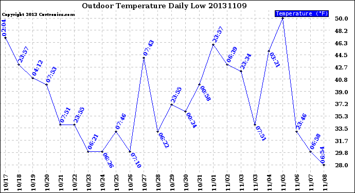 Milwaukee Weather Outdoor Temperature<br>Daily Low