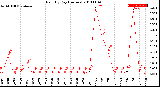 Milwaukee Weather Rain<br>By Day<br>(Inches)