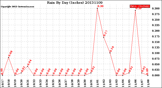 Milwaukee Weather Rain<br>By Day<br>(Inches)