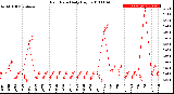 Milwaukee Weather Rain Rate<br>Daily High