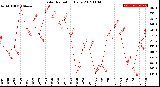 Milwaukee Weather Solar Radiation<br>Daily