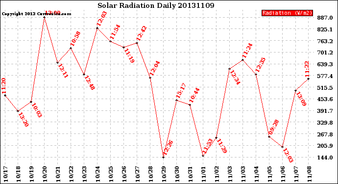 Milwaukee Weather Solar Radiation<br>Daily