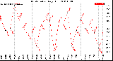 Milwaukee Weather THSW Index<br>Daily High