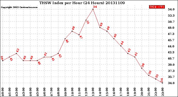 Milwaukee Weather THSW Index<br>per Hour<br>(24 Hours)