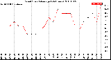 Milwaukee Weather Wind Speed<br>Average<br>(24 Hours)