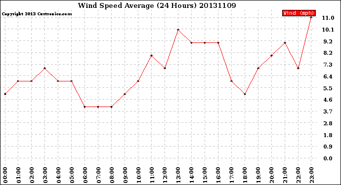 Milwaukee Weather Wind Speed<br>Average<br>(24 Hours)