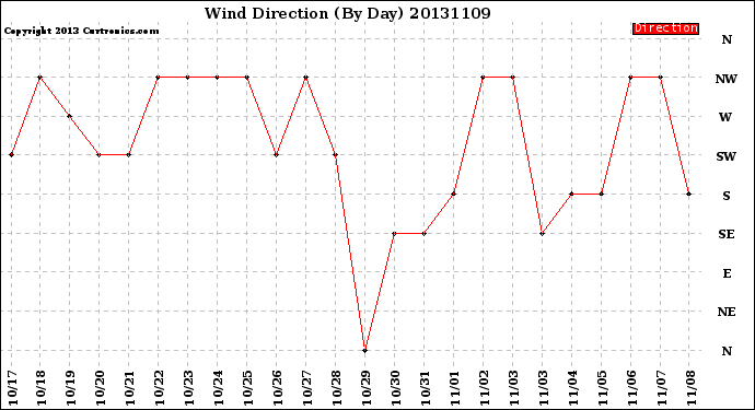 Milwaukee Weather Wind Direction<br>(By Day)